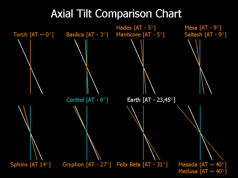 Axial Tilt Comparison Chart.png
